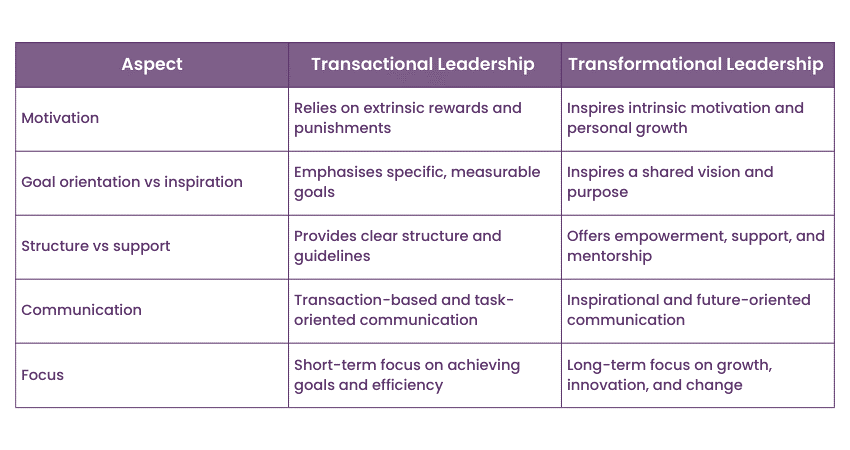  Transactional Leadership vs Transformational Leadership