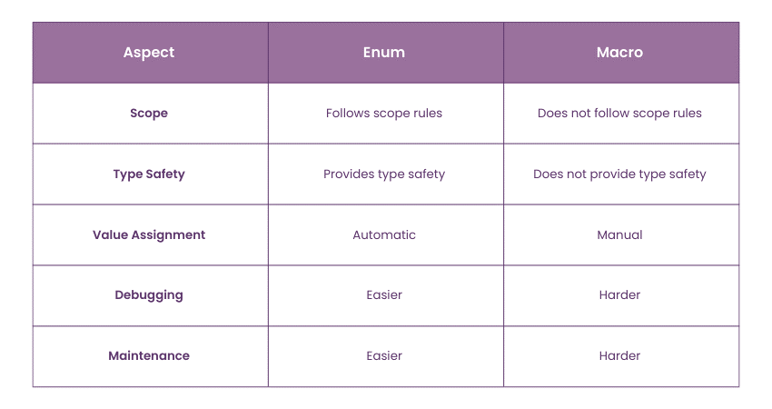 Enum in C vs Macro: Key Differences