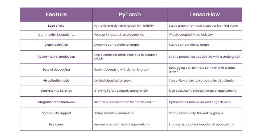 “PyTorch vs TensorFlow: Key differences