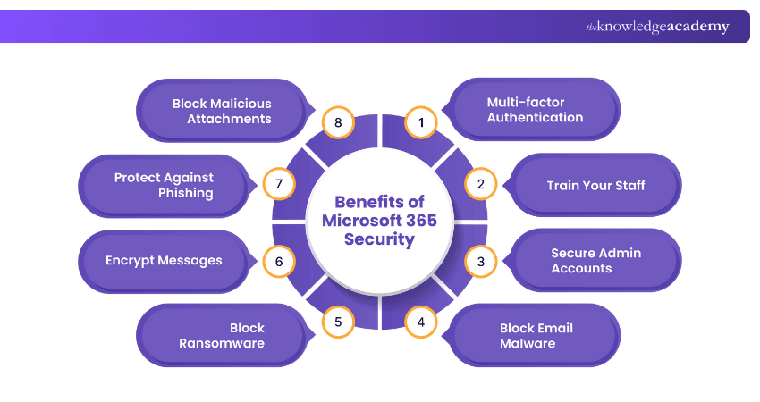 Benefits of Microsoft 365 Security Benefits of Microsoft 365 Security