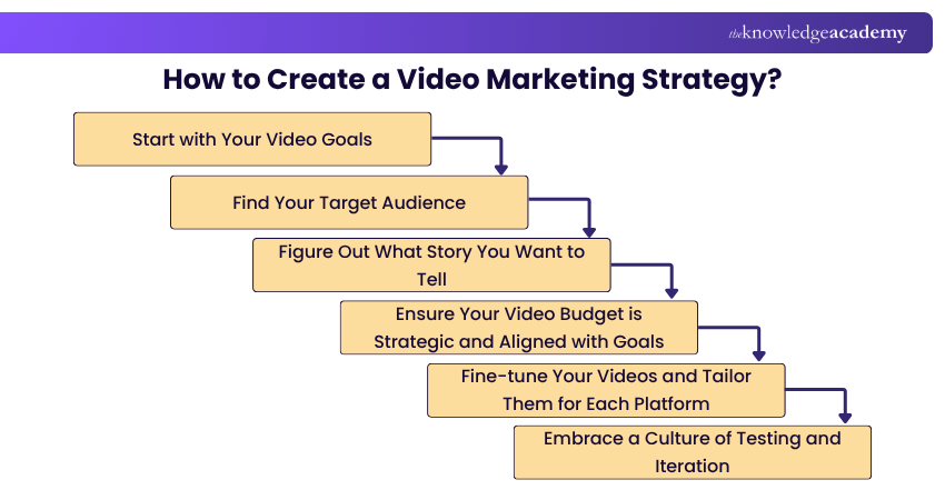 How to Create a Video Marketing Strategy? How to Create a Video Marketing Strategy?