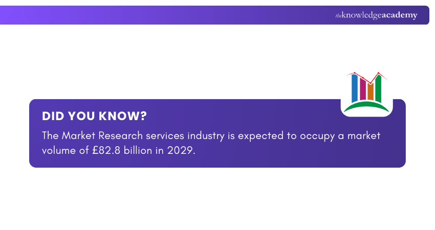 04_The Market Research services industry is expected to occupy a market volume of £82.8 billion in 2029. 04_The Market Research services industry is expected to occupy a market volume of £82.8 billion in 2029.