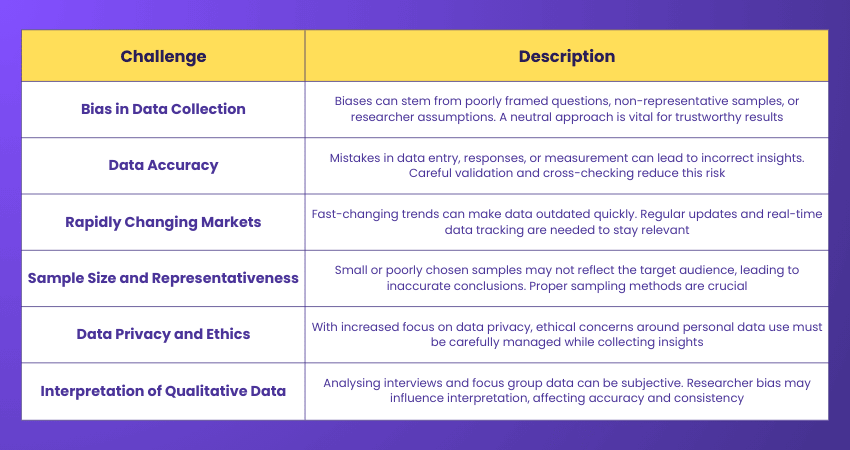 Challenges in Market Research Challenges in Market Research
