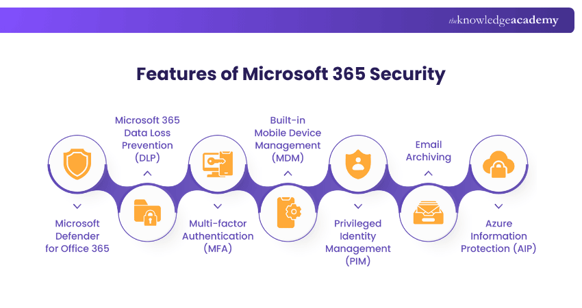 Features of Microsoft 365 Security Features of Microsoft 365 Security