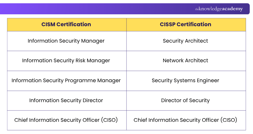 Job Roles and Titles CISM and CISSP job certification role