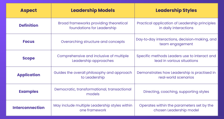 Leadership Models vs Leadership Styles Leadership Models vs Leadership Styles