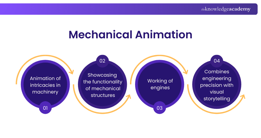 Mechanical Animation Mechanical Animation