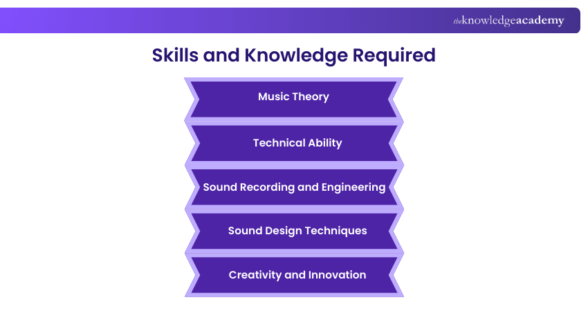 Skills and Knowledge Required Skills and Knowledge Required