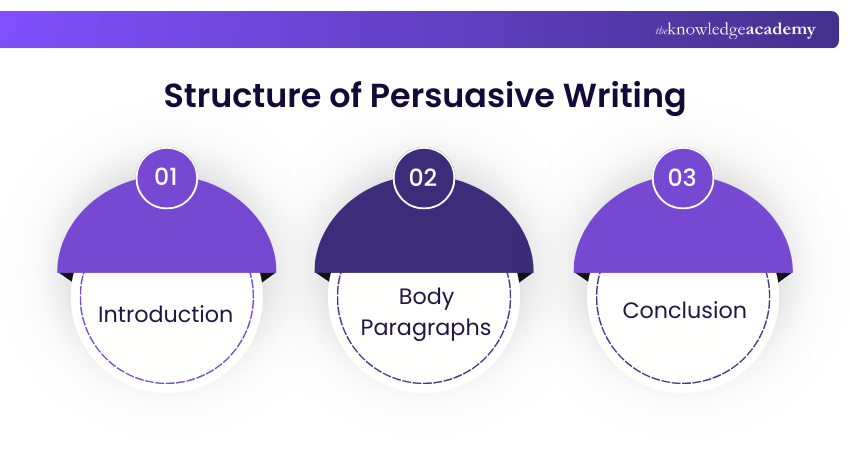 Structure of Persuasive Writing Structure of Persuasive Writing