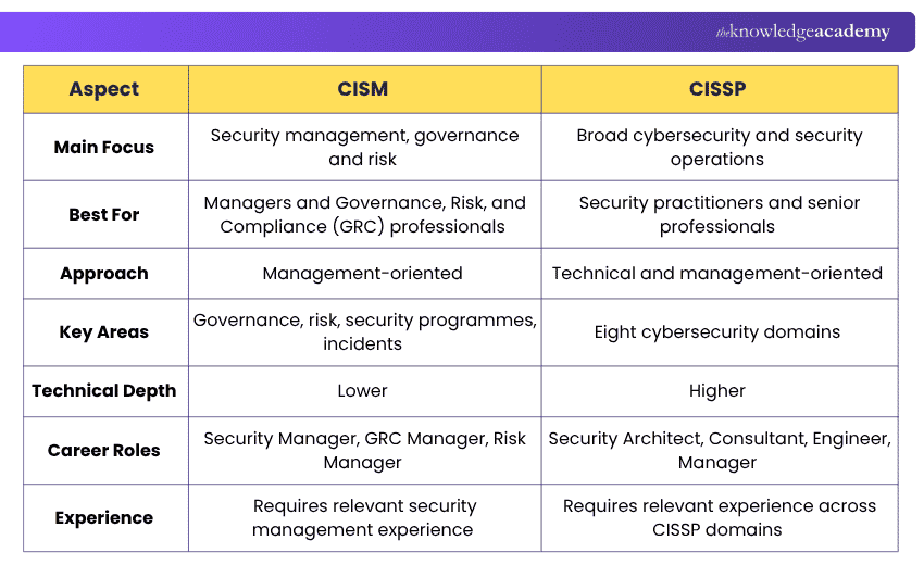 Key Differences Between CISM and CISSP Differences Between CISM and CISSP