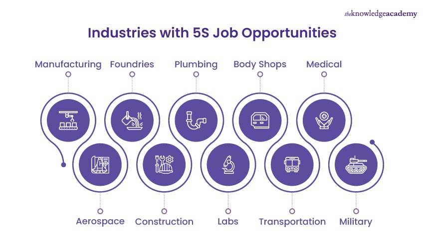 Industries with 5S Job Opportunities Different Industries with 5S Job Opportunities