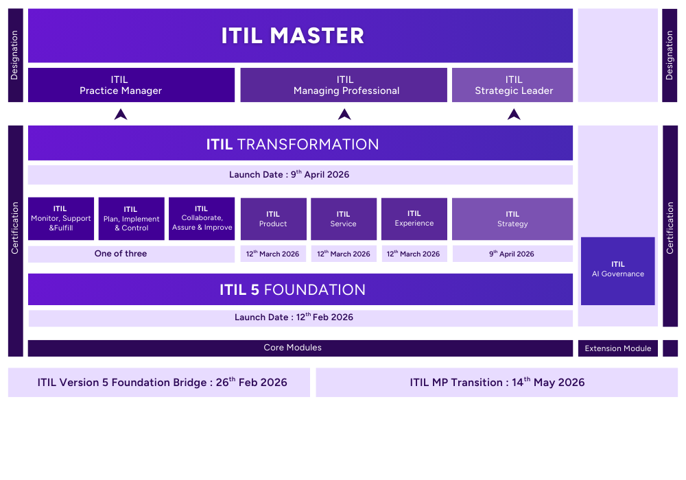 ITIL Version 5 launch schedule ITIL Version 5 launch schedule