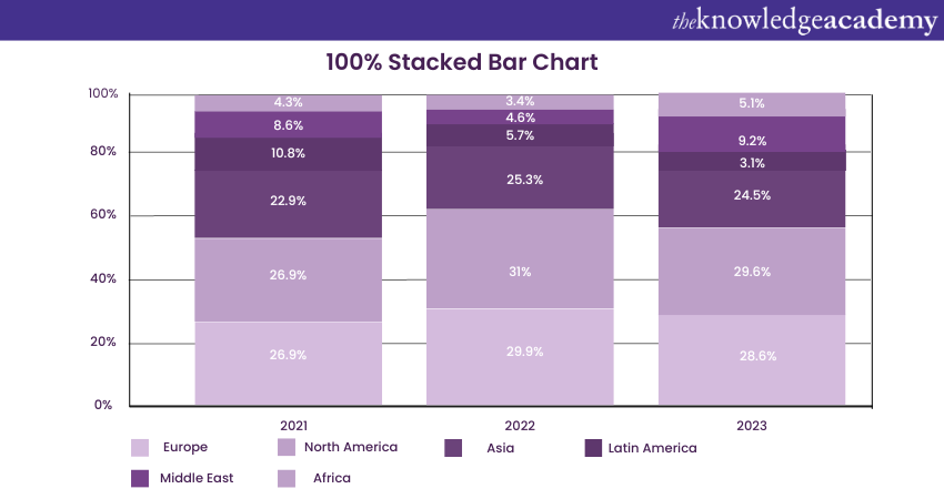 100% Stacked Bar Chart