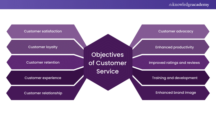 10 Objectives of Customer Service