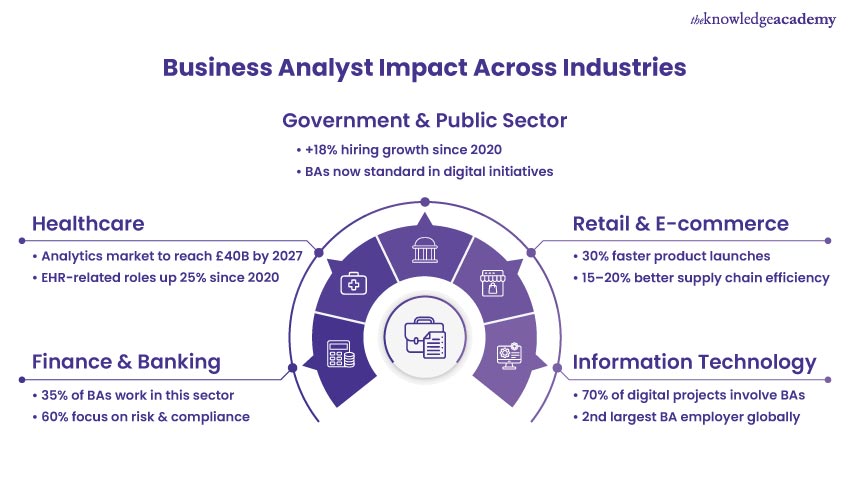 Business Analyst Impact Across Industries Impact of Business Analyst across industries, highlighting how Business Analysis Training applies in diverse sectors.