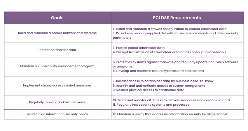 12 requirements for PCI DSS compliance  