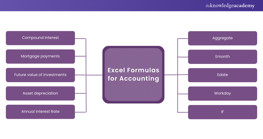 15 Excel Formulas for Accounting    