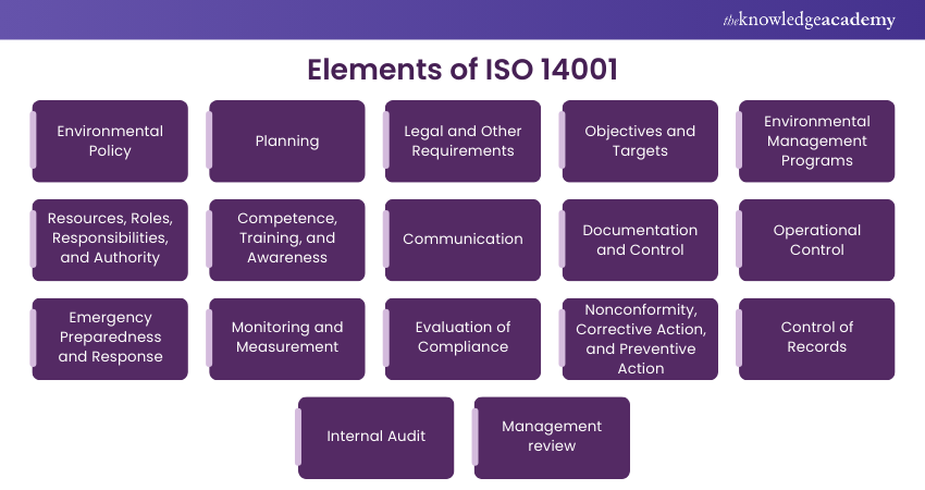 17 Elements of the ISO 14001