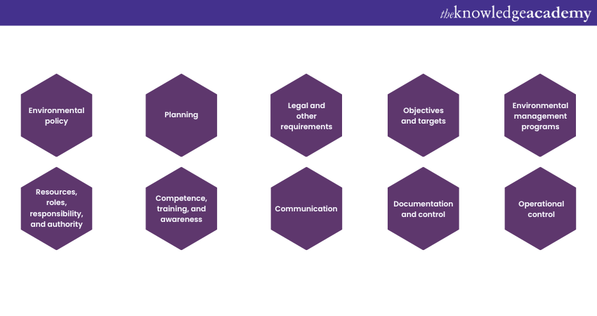 Summary of 17 Key Elements of ISO 14001