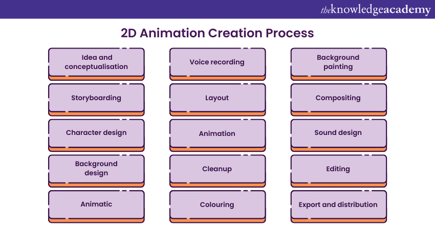 2D Animation Creation Process