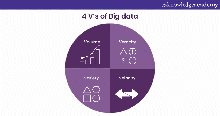 4 V’s of Big Data