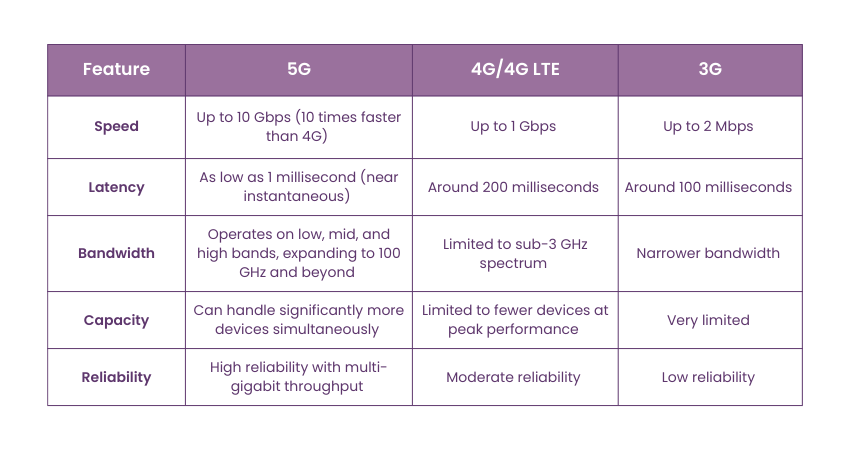 5G vs 4G/3G