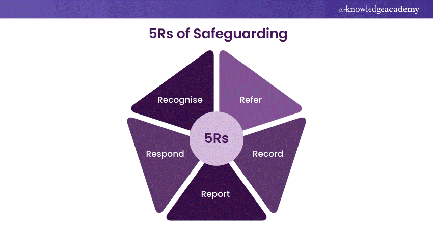 5Rs of Safeguarding