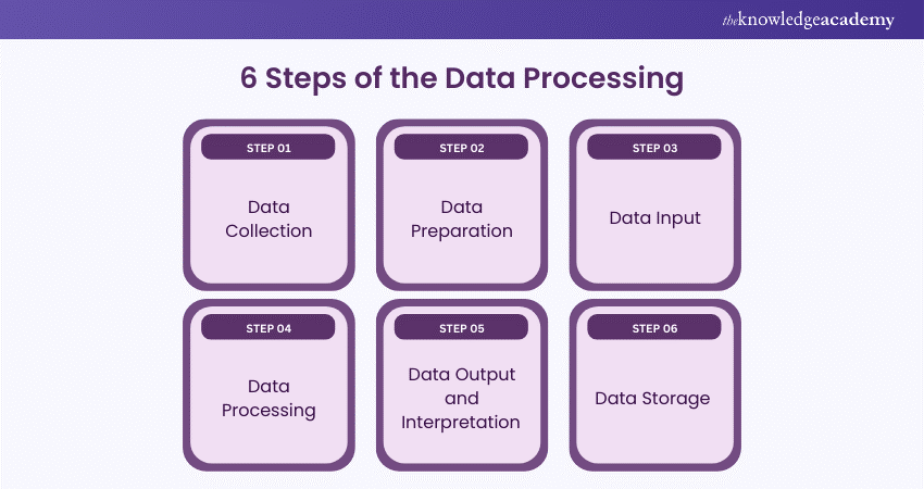 6 Steps of the Data Processing