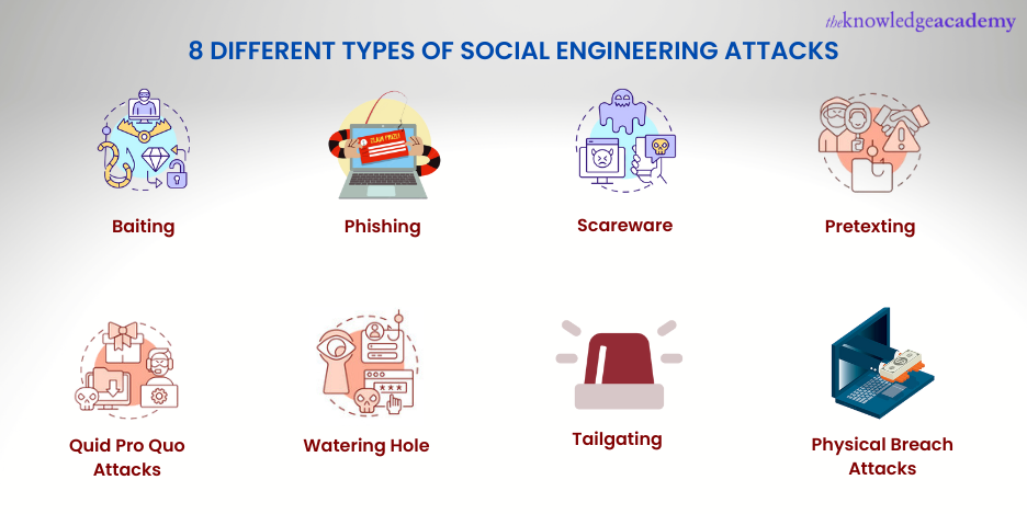 Different Social Engineering Attacks