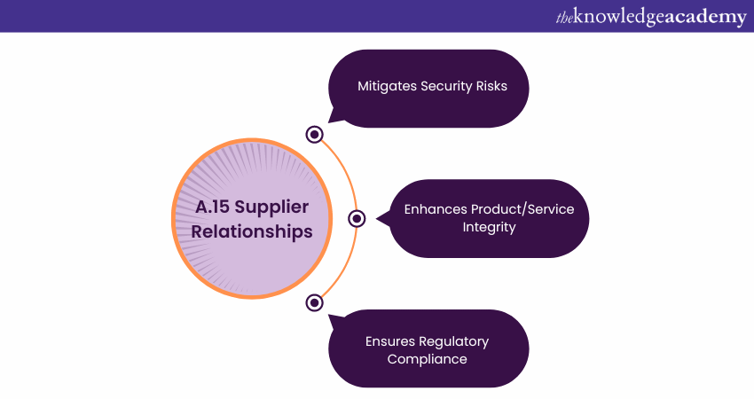 A.15 Supplier Relationships