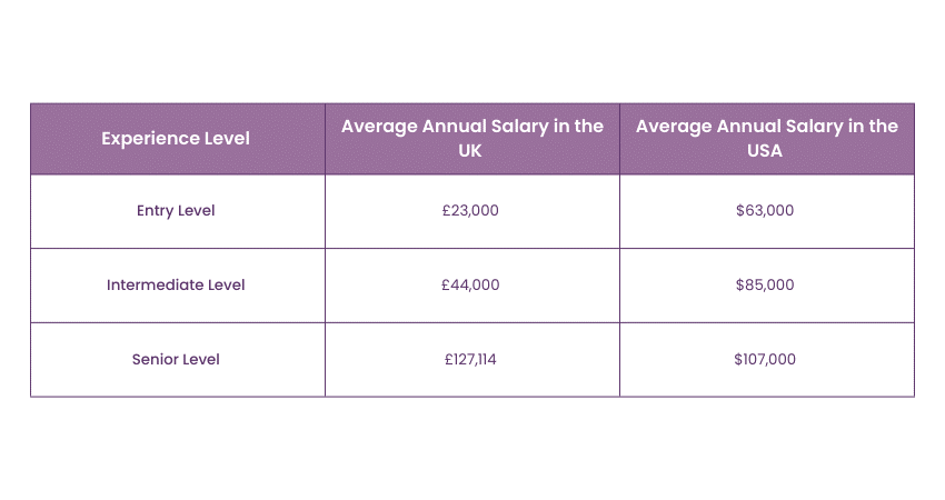 ACCA Salary