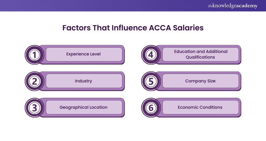 ACCA Salary: Influencing Factors