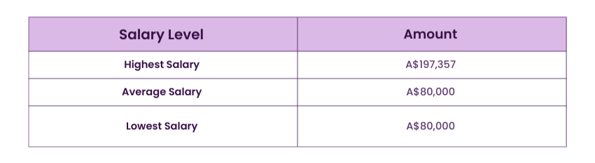 ACCA Salary in Australia 