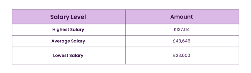 ACCA Salary in the UK