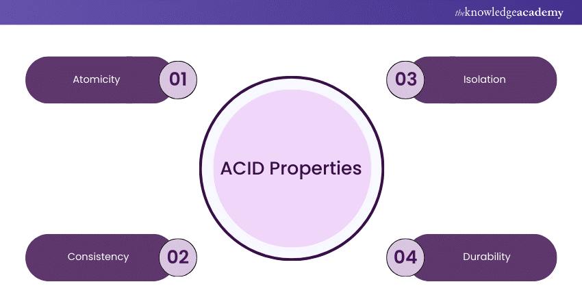 ACID Properties