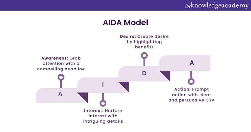 AIDA Model