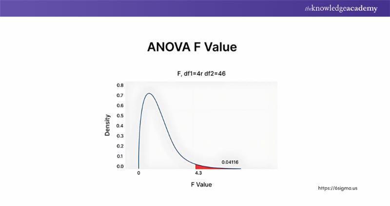 ANOVA example