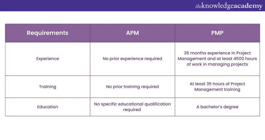 What is the Difference Between APM and PMP