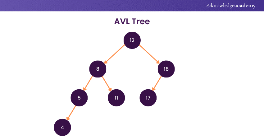 AVL Tree