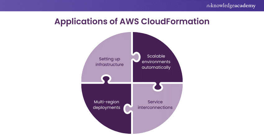  AWS CloudFormation Features