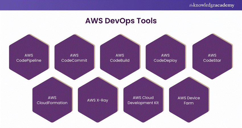 AWS DevOps Tools