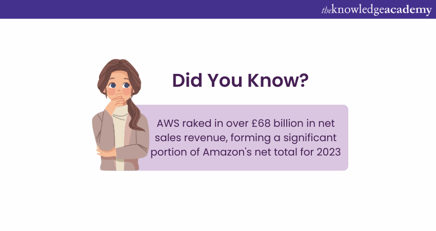 AWS usage