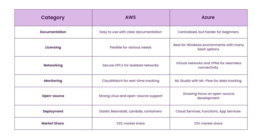 AWS vs Azure: Which is better?