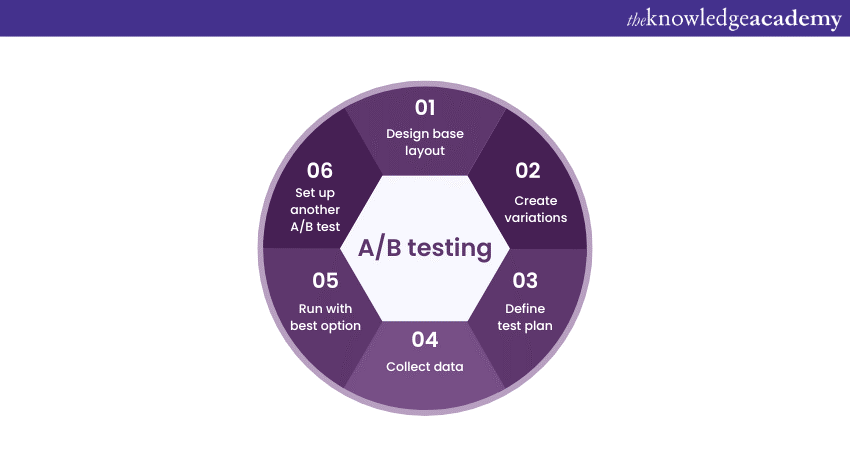 A/B Testing