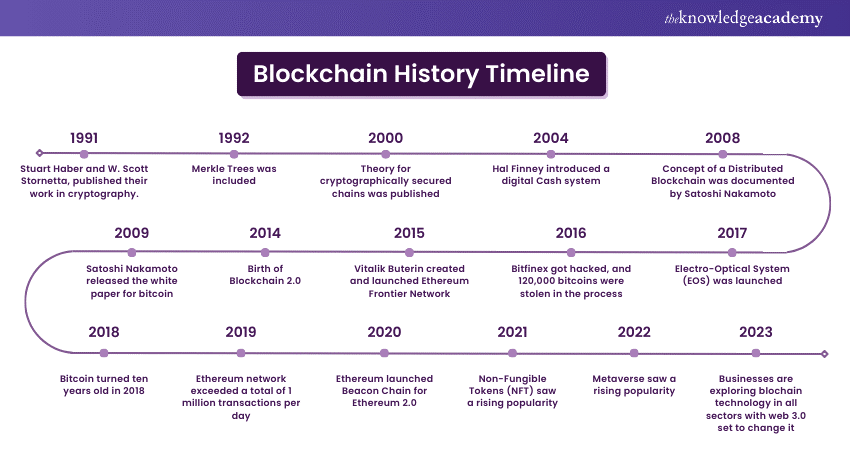 A Brief History of Blockchain