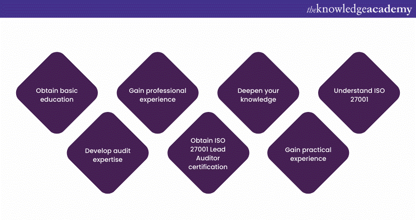 A Step-by-step guide to becoming an ISO 27001 Lead Auditor 