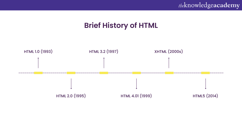 A brief history of HTML