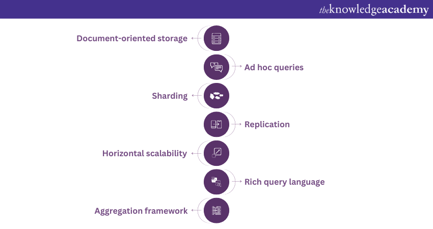 A list of MongoDB main features