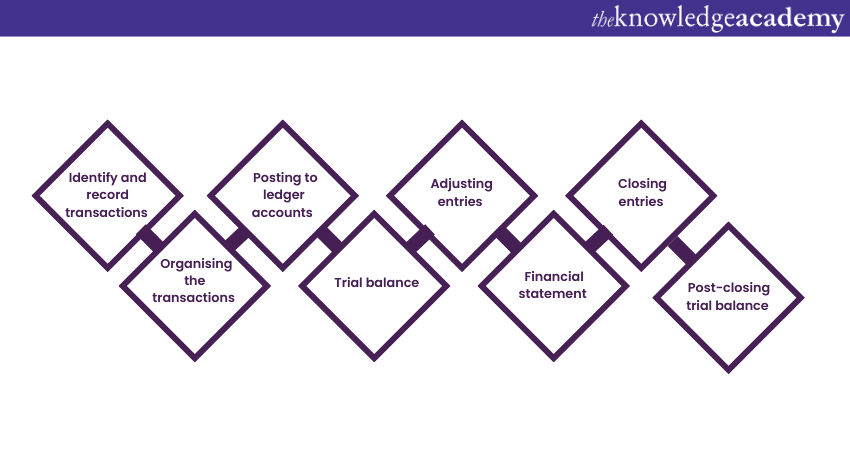 Accounting Cycle steps