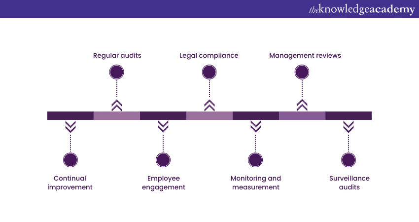 Actions to maintain ISO 45001 certification